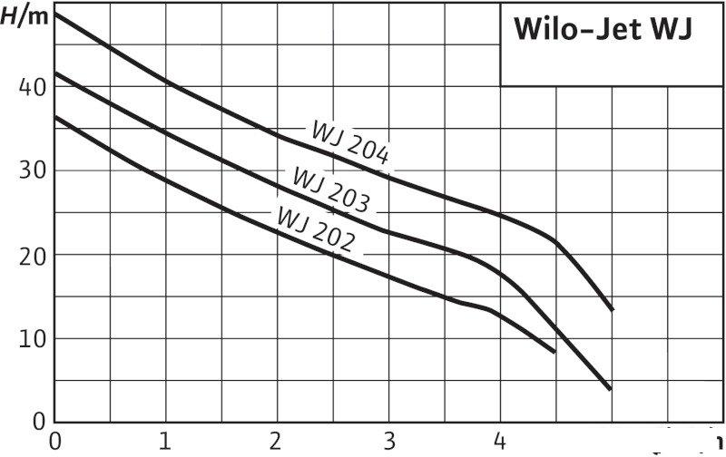 Самовсасывающий насос Wilo Jet WJ 203 X (1~230 В)