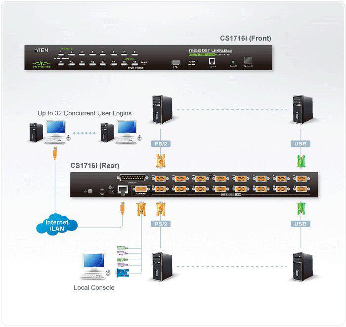 KVM переключатель Aten CS1716I-AT-G