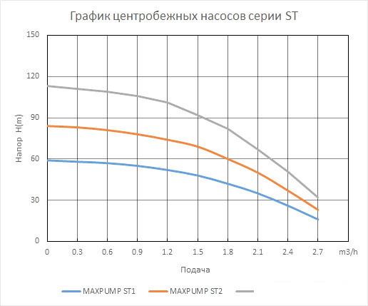 Скважинный насос Maxpump ST1