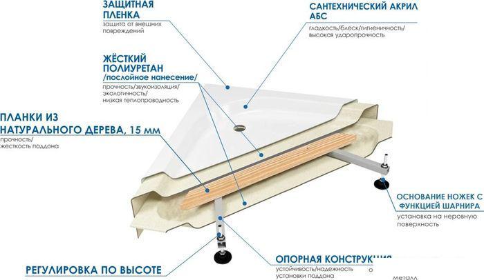 Душевой поддон River Wemor 90/14 S