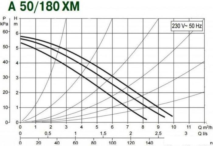 Циркуляционный насос DAB A 50/180 XM