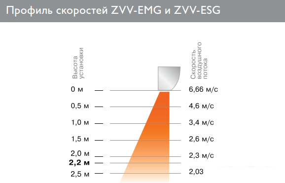Тепловая завеса ZILON ZVV-0.6E3MG