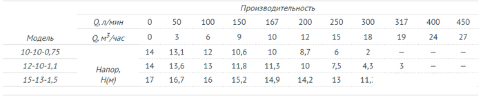 Фекальный насос Unipump FEKAMAX 15-13-1,5