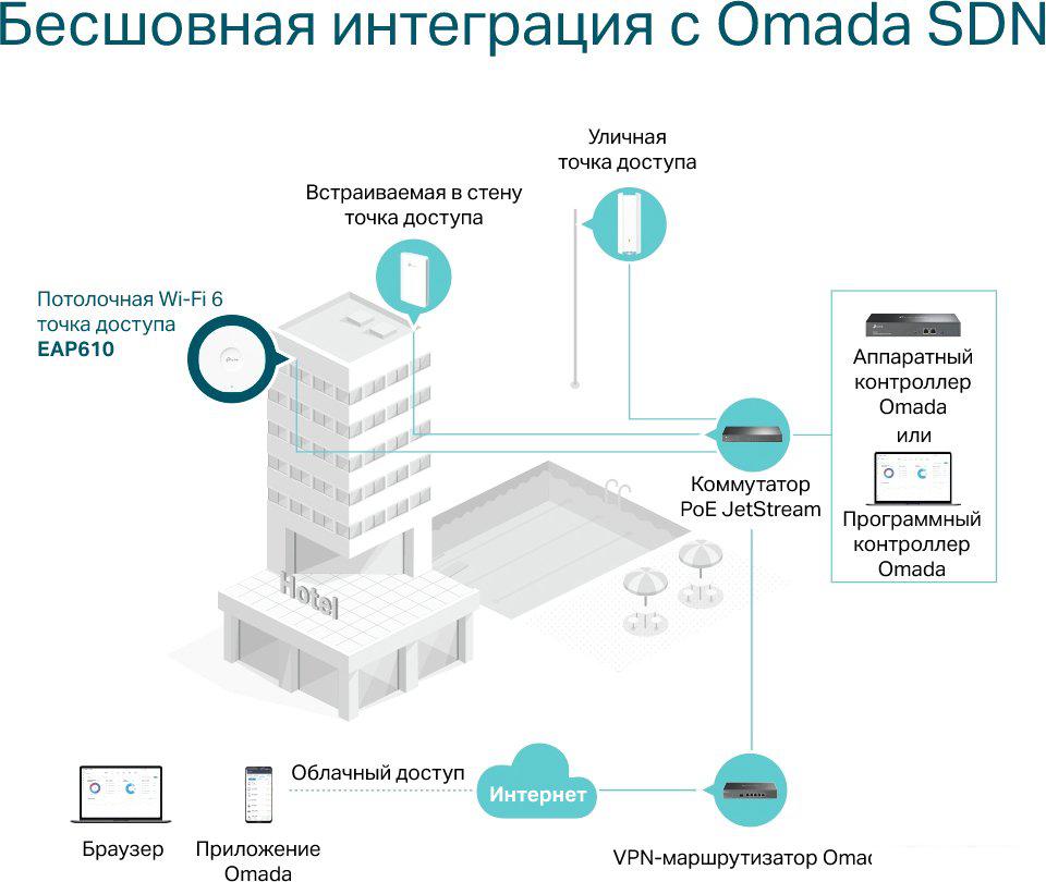 Беспроводные точки доступа и усилители Wi-Fi TP-Link EAP610