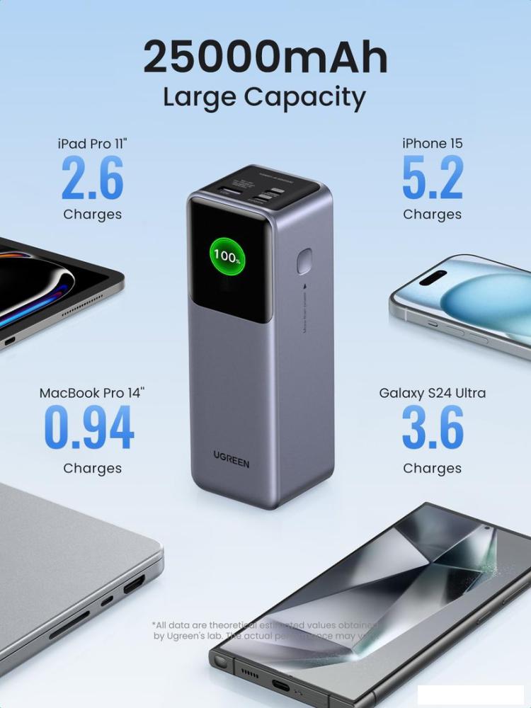 Внешний аккумулятор Ugreen PB722 25000mAh (серый)