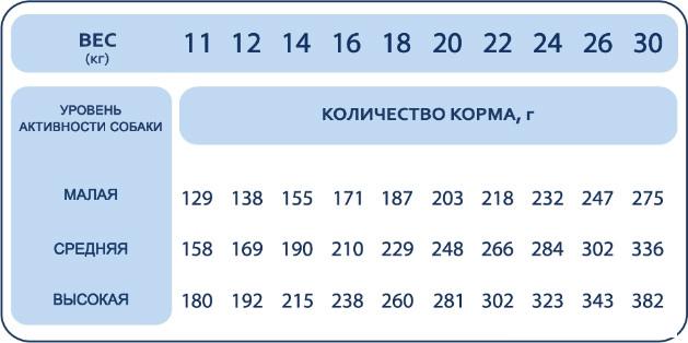 Сухой корм для собак Pet's Brunch Sensitive для взрослых средних пород с индейкой 11 кг