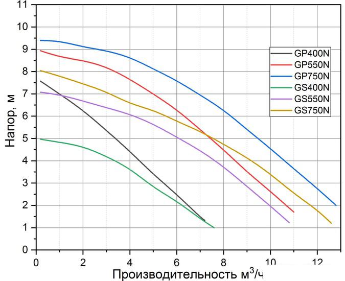 Дренажный насос Pumpman GS750N