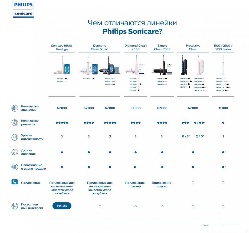 Электрическая зубная щетка Philips Sonicare 3100 series HX3671/14