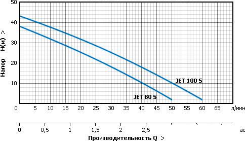 Насосная станция Unipump AUTO JET 100 S