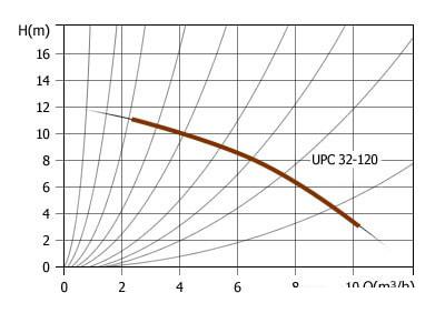Циркуляционный насос Unipump UPC 32-120
