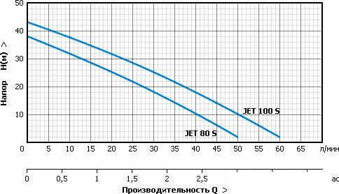 Самовсасывающий насос Unipump JET 100 S