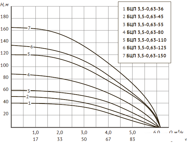 Скважинный насос Unipump БЦП 3.5-0.63-110 (1м)