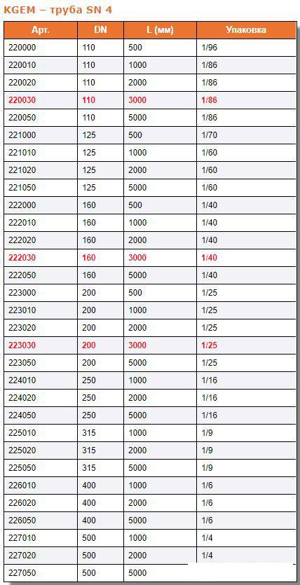 Труба Ostendorf ПВХ KGEM SN4 110х3000 мм 220030 (3 м)
