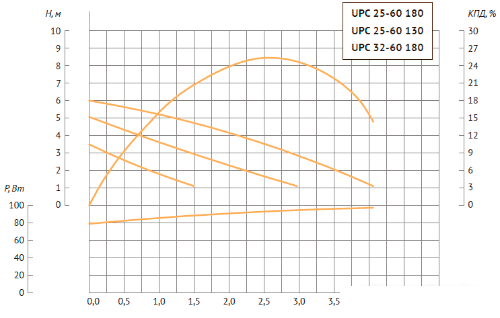 Циркуляционный насос Unipump UPC 32-60