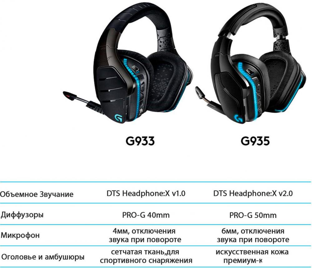 Наушники и гарнитуры Logitech G935