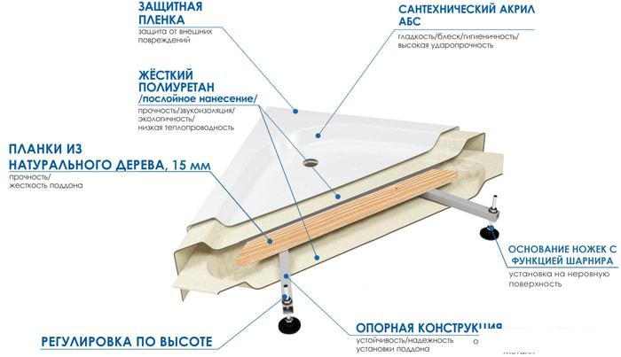 Душевой поддон River Wemor 90/24 C