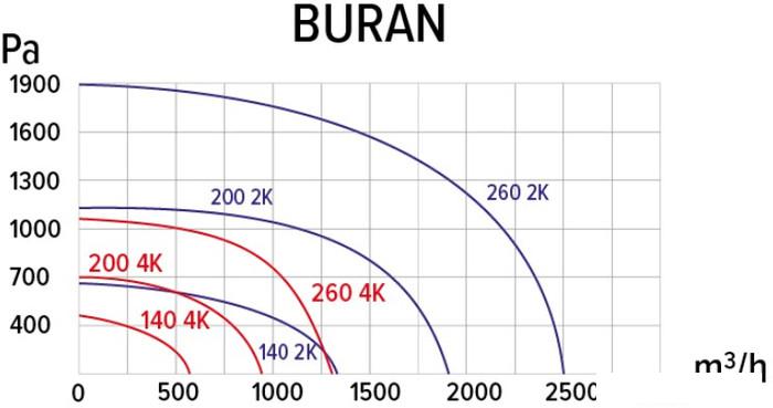 Радиальный вентилятор ERA Pro Buran 200 2K M R