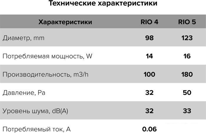 Осевой вентилятор DiCiTi Rio 4C Matt black