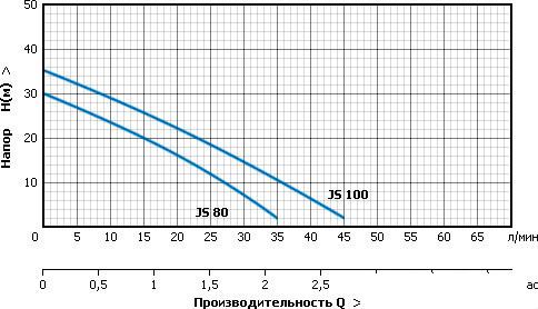 Насосная станция Unipump AUTO JS 100
