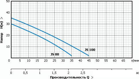 Самовсасывающий насос Unipump JS 100