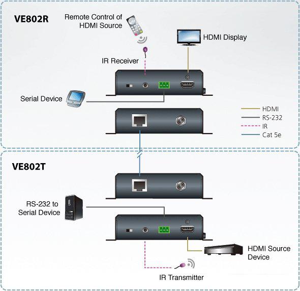 Удлинитель по витой паре Aten VE802