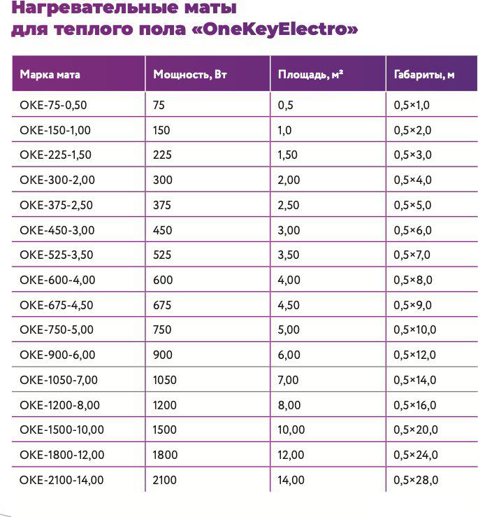 Нагревательный мат OneKeyElectro OKE-2100-14.00 2284486