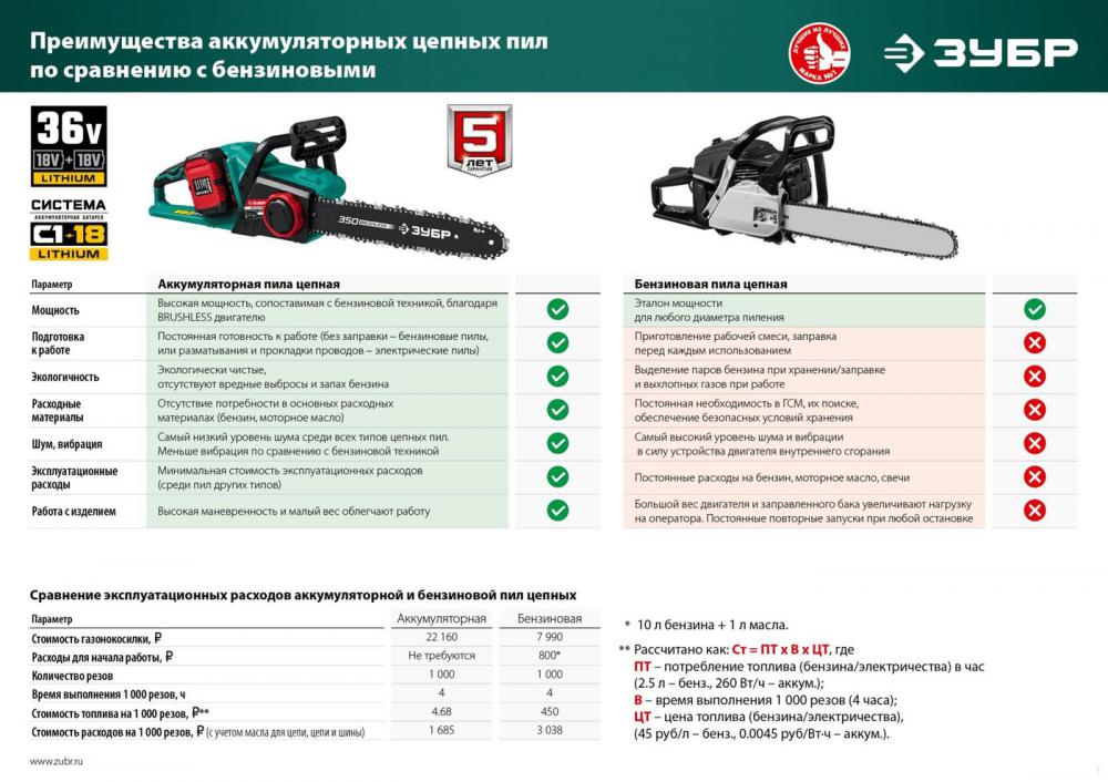 Аккумуляторная пила Зубр Мастер ПЦЛ-3635 (без АКБ)