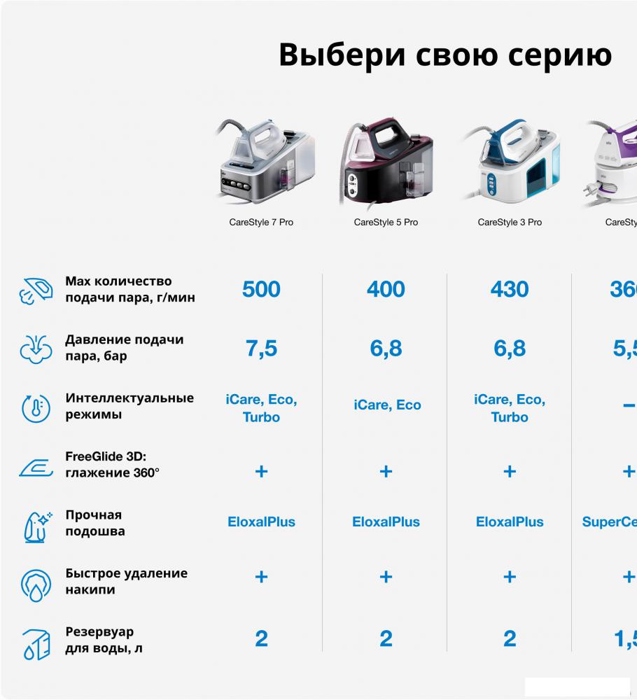 Утюг Braun CareStyle 5 IS 5145 WH