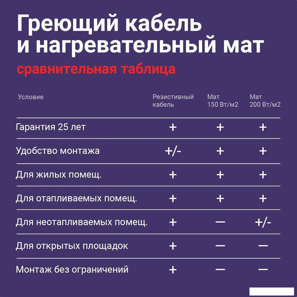 Нагревательный кабель Nunicho Etalon SHS 300Вт с терморегулятором RТС 70.26 (15м)