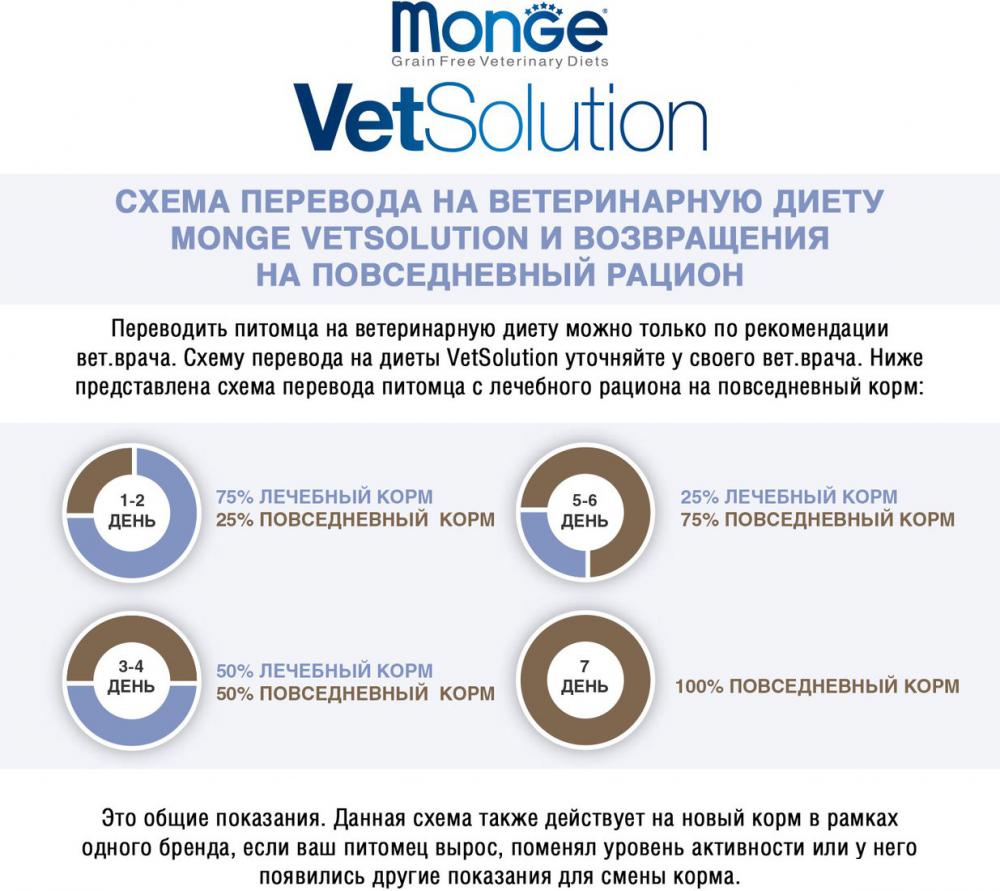 Сухой корм для собак Monge Vet Solution Gastrointestinal При заболеваниях жкт 5 кг